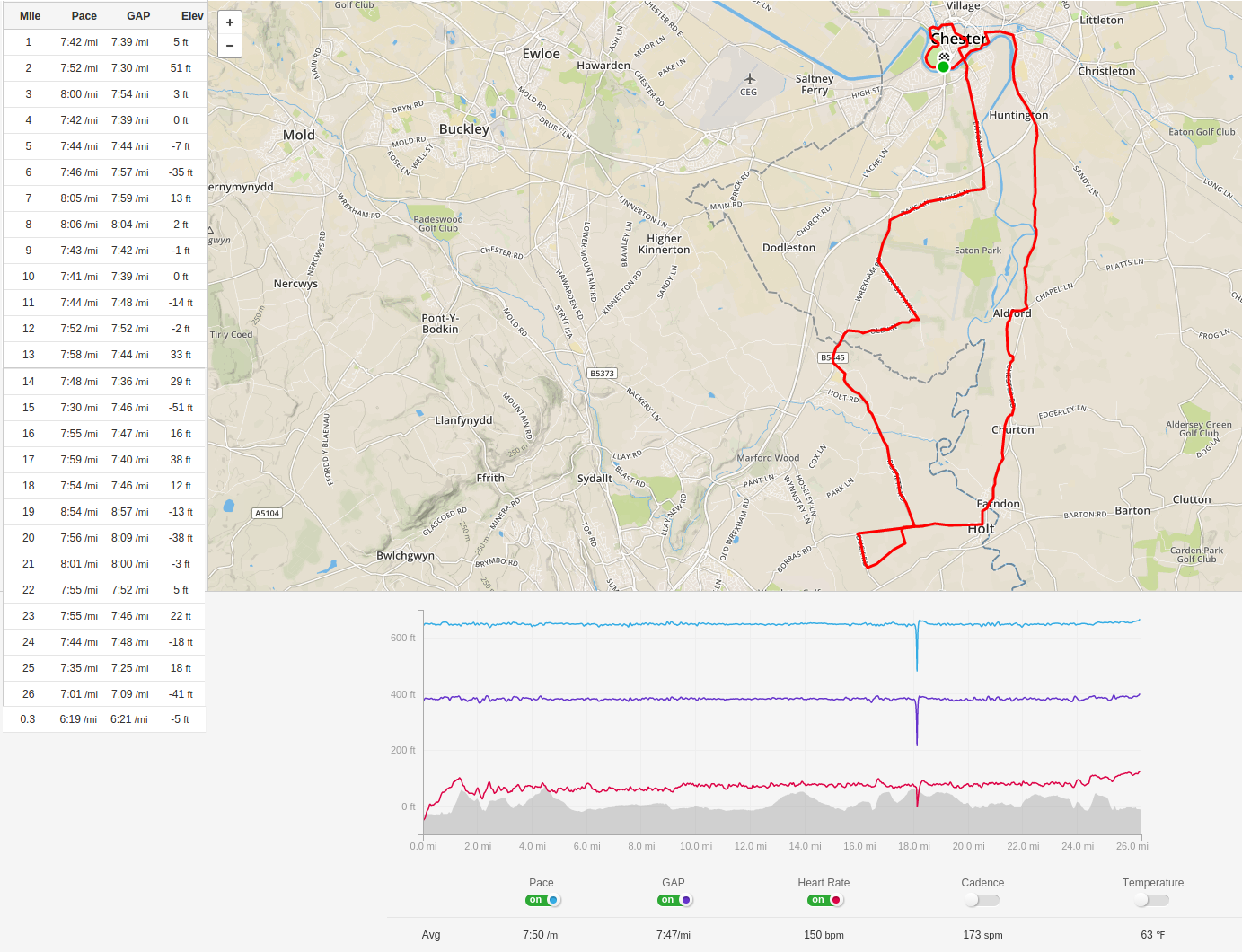 Chester Marathon route and 2015 time splits