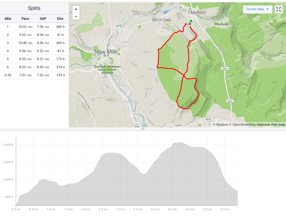 Cracken Edge Fell Race route and profile