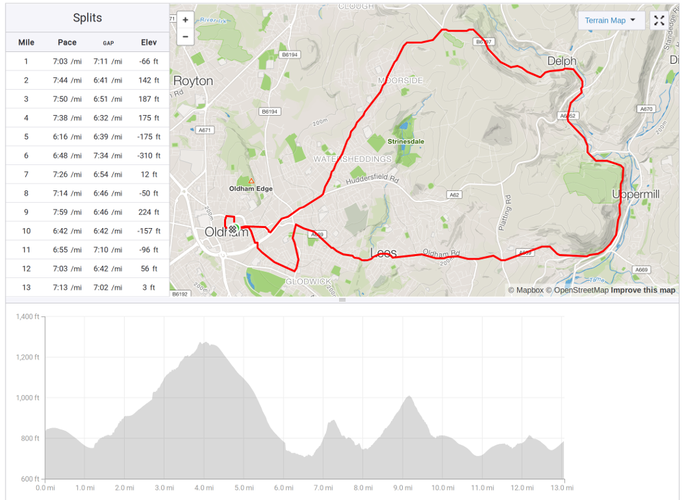 Oldham Half Marathon - route & profile